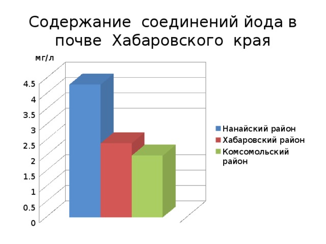 Содержание соединений йода в почве Хабаровского края мг/л 