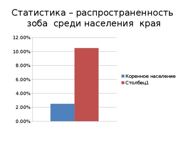 Статистика – распространенность зоба среди населения края 