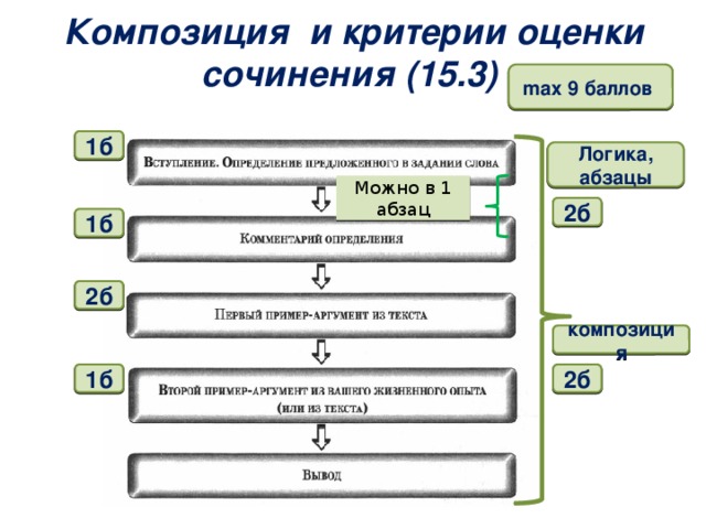 Композиция и критерии оценки сочинения (15.3) max 9 баллов 1б  Логика, абзацы Можно в 1 абзац 2б 1б 2б композиция 1б 2б  