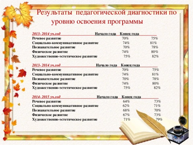  Результаты педагогической диагностики по уровню освоения программы  2013- 2014 уч.год Начало года  Конец года  Речевое развитие 70%  75%  Социально-коммуникативное развитие 74% 81% Познавательное развитие 70% 78% Физическое развитие 74% 80% Художественно-эстетическое развитие 75% 82% 2013- 2014 уч.год Начало года  Конец года  Речевое развитие 70%  75%  Социально-коммуникативное развитие 74% 81% Познавательное развитие 70% 78% Физическое развитие 74% 80% Художественно-эстетическое развитие 75% 82% 2014- 2015 уч.год Начало года  Конец года  Речевое развитие 64%  73%  Социально-коммуникативное развитие 62% 71% Познавательное развитие 68% 70% Физическое развитие 67% 73% Художественно-эстетическое развитие 71% 79%  