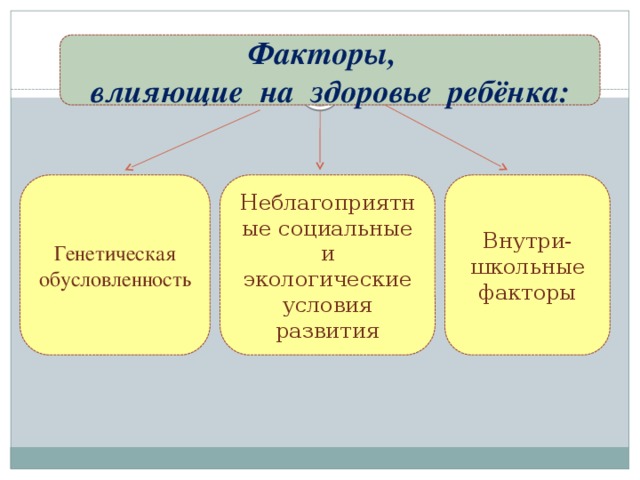 Факторы,  влияющие на здоровье ребёнка: Генетическая обусловленность Неблагоприятные социальные и экологические условия развития Внутри- школьные факторы