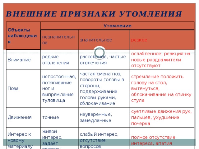 Внешние признаки утомления   Объекты наблюдения Утомление незначительное Внимание Поза значительное редкие отвлечения Движения непостоянная, потягивание ног и выпрямление туловища рассеянное, частые отвлечения резкое ослабленное, реакция на новые раздражители отсутствуют частая смена поз, повороты головы в стороны, поддерживание головы руками, облокачивание точные Интерес к новому материалу стремление положить голову на стол, вытянуться, облокачивание на спинку стула неуверенные, замедленные живой интерес, задаёт вопросы суетливые движения рук, пальцев, ухудшение почерка слабый интерес, отсутствие вопросов полное отсутствие интереса, апатия