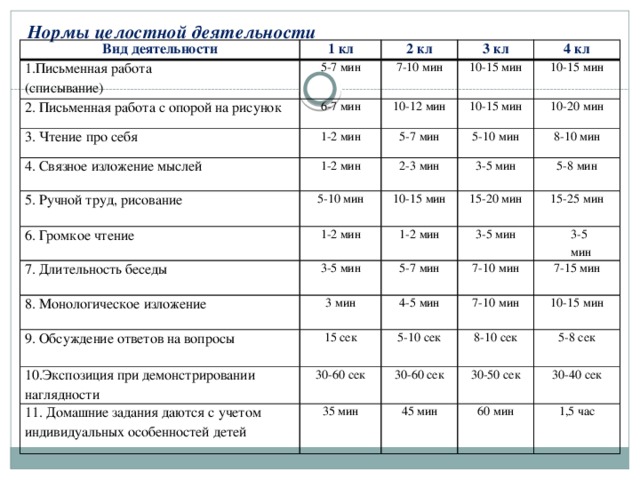 Нормы целостной деятельности   Вид деятельности 1 кл 1.Письменная работа 2 кл (списывание) 5-7 мин 2. Письменная работа с опорой на рисунок 3. Чтение про себя 6-7 мин 7-10 мин 3 кл 10-15 мин 4. Связное изложение мыслей 4 кл 10-12 мин 1-2 мин 5. Ручной труд, рисование 1-2 мин 5-7 мин 10-15 мин 10-15 мин 5-10 мин 5-10 мин 10-20 мин 2-3 мин 6. Громкое чтение 1-2 мин 10-15 мин 8-10 мин 3-5 мин 7. Длительность беседы 15-20 мин 5-8 мин 3-5 мин 1-2 мин 8. Монологическое изложение 9. Обсуждение ответов на вопросы 3 мин 15-25 мин 3-5 мин 5-7 мин 3-5 4-5 мин 15 сек 7-10 мин 10.Экспозиция при демонстрировании наглядности 7-15 мин мин 7-10 мин 5-10 сек 11. Домашние задания даются с учетом индивидуальных особенностей детей 30-60 сек 8-10 сек 10-15 мин 30-60 сек 35 мин 5-8 сек 30-50 сек 45 мин 30-40 сек 60 мин 1,5 час