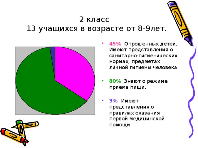 2 класс  13 учащихся в возрасте от 8-9лет. 45%  Опрошенных детей. Имеют представления о санитарно-гигиенических нормах, предметах личной гигиены человека. 80% Знают о режиме приема пищи. 3%  Имеют представления о правилах оказания первой медицинской помощи.  