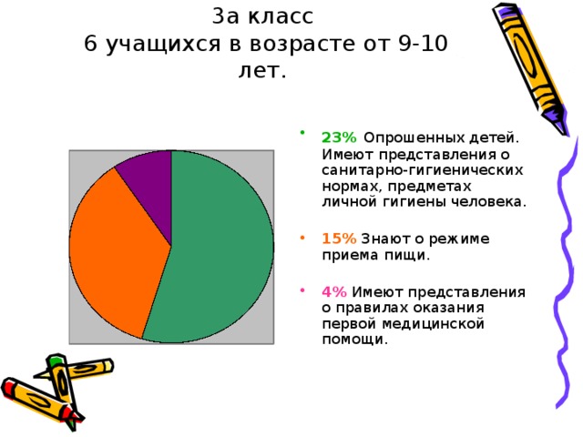 3а класс  6 учащихся в возрасте от 9-10 лет. 23%  Опрошенных детей. Имеют представления о санитарно-гигиенических нормах, предметах личной гигиены человека. 15%  Знают о режиме приема пищи. 4%  Имеют представления о правилах оказания первой медицинской помощи.    