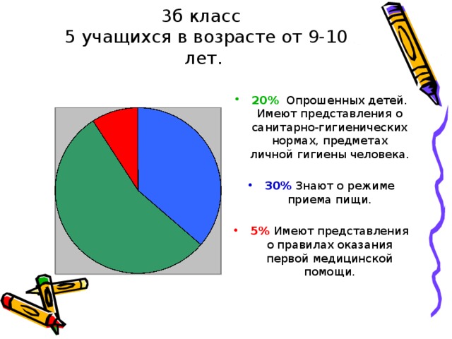 3б класс  5 учащихся в возрасте от 9-10 лет. 20%  Опрошенных детей. Имеют представления о санитарно-гигиенических нормах, предметах личной гигиены человека. 30%  Знают о режиме приема пищи. 5%  Имеют представления о правилах оказания первой медицинской помощи.    