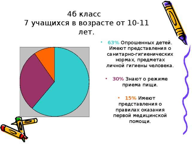 4б класс  7 учащихся в возрасте от 10-11 лет. 63%  Опрошенных детей. Имеют представления о санитарно-гигиенических нормах, предметах личной гигиены человека. 30%  Знают о режиме приема пищи. 15%  Имеют представления о правилах оказания первой медицинской помощи.     