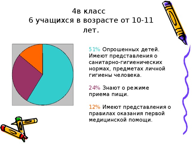 4в класс  6 учащихся в возрасте от 10-11 лет . 51% Опрошенных детей. Имеют представления о санитарно-гигиенических нормах, предметах личной гигиены человека. 24% Знают о режиме приема пищи. 12% Имеют представления о правилах оказания первой медицинской помощи. 