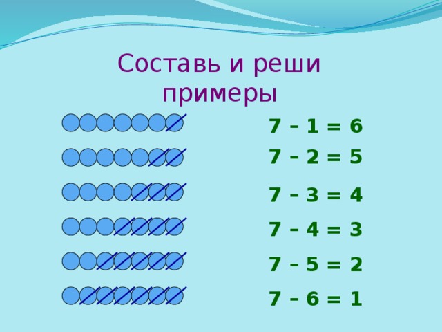 Составь и реши примеры 7 – 1 = 6 7 – 2 = 5 7 – 3 = 4 7 – 4 = 3 7 – 5 = 2 7 – 6 = 1