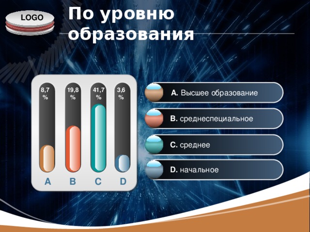 По уровню образования 8,7 19,8 41,7% 3,6 % % % A. Высшее образование B. среднеспециальное C. среднее D. начальное A B C D