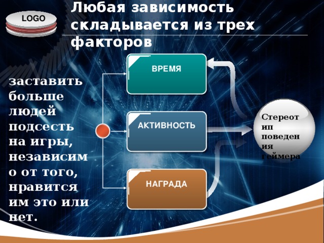 Любая зависимость складывается из трех факторов ВРЕМЯ заставить больше людей подсесть на игры, независимо от того, нравится им это или нет. Стереотип поведения геймера АКТИВНОСТЬ НАГРАДА