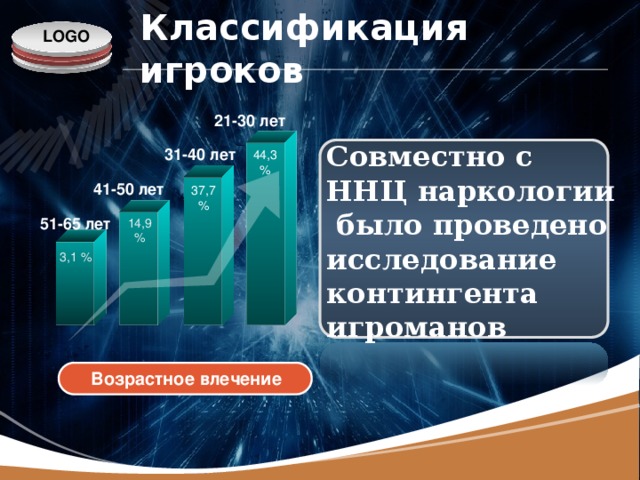 Классификация игроков 21-30 лет Совместно с ННЦ наркологии было проведено исследование контингента игроманов 31-40 лет 44,3 % 41-50 лет 37,7 % 51-65 лет 14,9 % 3,1 % Возрастное влечение