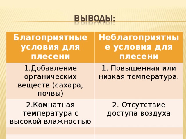 Благоприятные условия для плесени Неблагоприятные условия для плесени 1.Добавление органических веществ (сахара, почвы) 1. Повышенная или низкая температура. 2.Комнатная температура с высокой влажностью 2. Отсутствие доступа воздуха 
