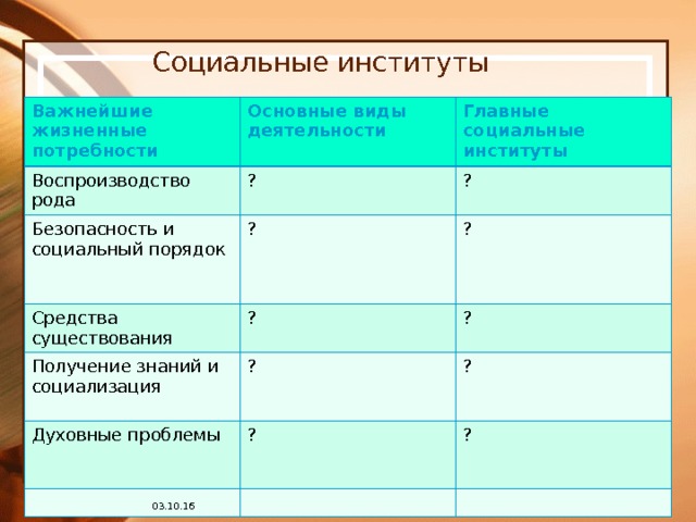 Социальные институты Важнейшие жизненные потребности Основные виды деятельности Воспроизводство рода Безопасность и социальный порядок Главные социальные институты ? Средства существования ? ? ? ? Получение знаний и социализация ? ? Духовные проблемы ? ? ? 03.10.16 