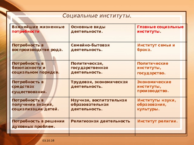 Социальные институты. Важнейшие жизненные потребности Основные виды деятельности. Потребность в воспроизводстве рода. Главные социальные институты . Семейно-бытовая деятельность. Потребность в безопасности и социальном порядке. Политическая, государственная деятельность. Потребность в средствах существования. Институт семьи и брака. Потребность в получении знаний, социализации детей. Политические институты, государство. Трудовая, экономическая деятельность. Экономические институты, производство. Научная, воспитательная образовательная деятельность. Потребность в решении духовных проблем. Религиозная деятельность Институты науки, образования, культуры. Институт религии. 03.10.16 
