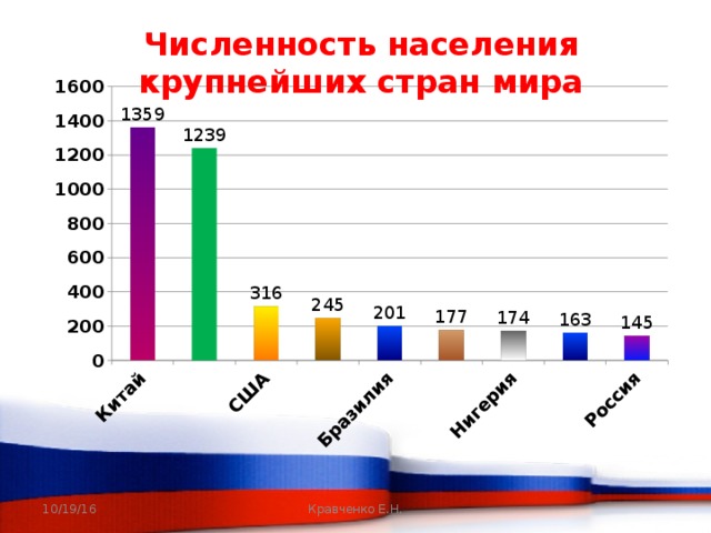 Численность населения крупнейших стран мира 10/19/16 Кравченко Е.Н. 