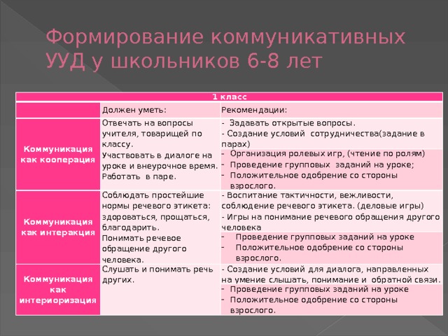 Формирование коммуникативных УУД у школьников 6-8 лет 1 класс Должен уметь: Коммуникация как кооперация Отвечать на вопросы учителя, товарищей по классу. Рекомендации: Участвовать в диалоге на уроке и внеурочное время. - Задавать открытые вопросы. Коммуникация как интеракция Соблюдать простейшие нормы речевого этикета: здороваться, прощаться, благодарить. Работать в паре. - Создание условий сотрудничества(задание в парах) Организация ролевых игр, (чтение по ролям) Проведение групповых заданий на уроке; Положительное одобрение со стороны взрослого. Понимать речевое обращение другого человека. - Воспитание тактичности, вежливости, соблюдение речевого этикета. (деловые игры) Коммуникация как интериоризация - Игры на понимание речевого обращения другого человека Слушать и понимать речь других. Проведение групповых заданий на уроке Положительное одобрение со стороны взрослого. - Создание условий для диалога, направленных на умение слышать, понимание и обратной связи. Проведение групповых заданий на уроке Положительное одобрение со стороны взрослого. 