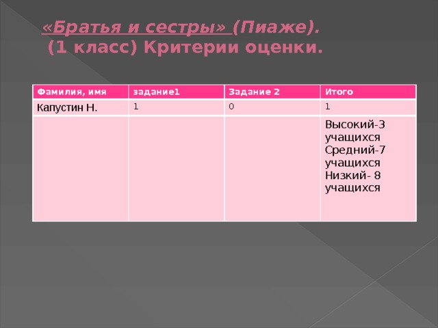 «Братья и сестры» (Пиаже).  (1 класс) Критерии оценки.   Фамилия, имя задание1 Капустин Н. 1 Задание 2 Итого 0 1 Высокий-3 учащихся Средний-7 учащихся Низкий- 8 учащихся   