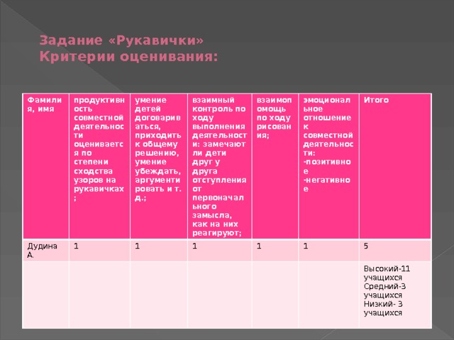  Задание «Рукавички»  Критерии оценивания:   Фамилия, имя продуктивность совместной деятельности оценивается по степени сходства узоров на рукавичках; Дудина А.  умение детей договариваться, приходить к общему решению, умение убеждать, аргументировать и т. д.; 1  взаимный контроль по ходу выполнения деятельности: замечают ли дети друг у друга отступления от первоначального замысла, как на них реагируют; 1 взаимопомощь по ходу рисования; 1  эмоциональное отношение к совместной деятельности:  -позитивное 1 -негативное Итого 1 5 Высокий-11 учащихся Средний-3 учащихся Низкий- 3 учащихся 