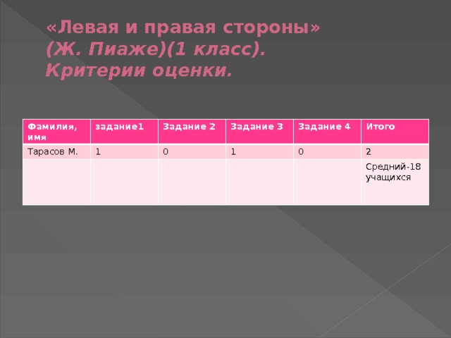 «Левая и правая стороны»   (Ж. Пиаже)(1 класс).  Критерии оценки. Фамилия, имя задание1 Тарасов М. 1 Задание 2 Задание 3 0 1 Задание 4 Итого 0 2 Средний-18 учащихся   