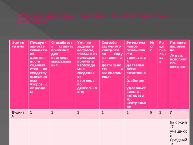  «Узор под диктовку» (Цукерман). (1-2 класс)  Критерии оценивания :    Фамилия имя Продуктивность совместной  деятельности оценивается по сходству выложенных узоров с образцам Дудина А. 1 Способность строить понятные для партнера высказывания Умение задавать вопросы , чтобы с их помощью получить необходимые сведения от партнера по деятельности; 1 Способы взаимного контроля по ходу выполнения деятельности и взаимопомощи ; 1 Эмоциональное  отношение к совместной деятельности: позитивное (работают с удовольствием и интересом), нейтральное  1 Итого 1 Рациональность 5 Позиционирование 1 Лидер, исполнитель, оппонент И Высокий -7 учащихся Средний-4 учащихся 