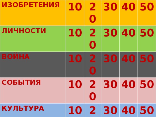 ИЗОБРЕТЕНИЯ 10 ЛИЧНОСТИ 10 20 ВОЙНА 10 СОБЫТИЯ 30 20 КУЛЬТУРА 30 40 20 10 ТЕРМИН 10 30 20 40 50 10 20 30 40 50 20 40 30 50 40 30 50 40 50 50 