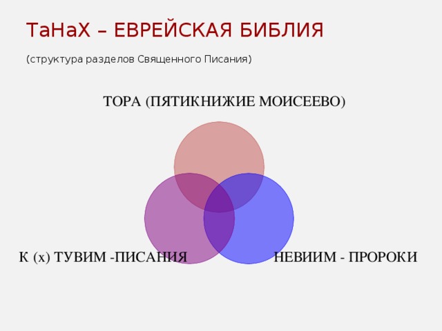 Состав библии схема