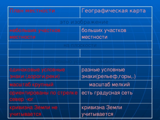 План местности Географическая карта  э то изображение  небольших участков местности больших участков местности на плоскости с помощью условных знаков одинаковые условные знаки (дороги,реки) разные условные знаки(рельеф,горы,.) масштаб крупный масштаб мелкий ориентированы по стрелке север -юг есть градусная сеть кривизна Земли не учитывается кривизна Земли учитывается 