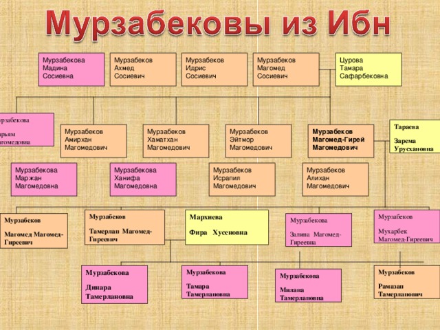 Мурзабеков Ахмед Сосиевич Цурова Тамара Сафарбековна Мурзабеков Магомед Сосиевич Мурзабеков Идрис Сосиевич Мурзабекова Мадина Сосиевна Мурзабекова Марьям Магомедовна Тараева Зарема Урусхановна Мурзабеков Эйтмор Магомедович Мурзабеков Амирхан Магомедович Мурзабеков Магомед-Гирей Магомедович Мурзабеков Хаматхан Магомедович Мурзабекова Ханифа Магомедовна Мурзабеков Исрапил Магомедович Мурзабекова Маржан Магомедовна Мурзабеков Алихан Магомедович Мурзабеков Мухарбек Магомед-Гиреевич Мархиева Фира Хусеновна Мурзабеков Тамерлан Магомед-Гиреевич Мурзабекова Залина Магомед-Гиреевна Мурзабеков Магомед Магомед-Гиреевич Мурзабекова Динара Тамерлановна Мурзабекова Тамара Тамерлановна Мурзабеков Рамазан Тамерланович Мурзабекова Милана Тамерлановна 