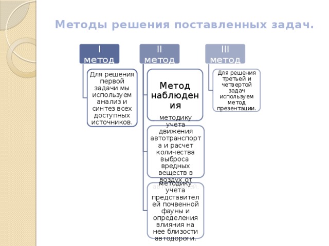 Методы решения поставленных задач.   I метод II метод III метод Для решения первой задачи мы используем анализ и синтез всех доступных источников. Метод наблюдения Для решения третьей и четвертой задач используем метод презентации. методику учета движения автотранспорта и расчет количества выброса вредных веществ в воздух от автомобилей ; методику учета представителей почвенной фауны и определения влияния на нее близости автодороги. 