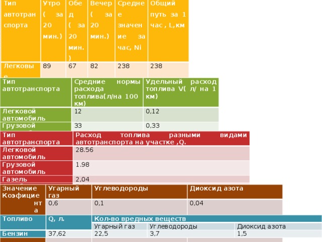 Тип автотранспорта Легковые Утро ( за 20 мин.) 89 Обед Грузовые ( за 20 мин.) 1 67 Автобусы Вечер 82 Среднее значение за час, Ni ( за 20 мин.) 7 Газель 4 Общий путь за 1 час , L,км 238 3 2 3 238 8 6 3 6 2 12 12 12 12 Тип автотранспорта Средние нормы расхода топлива(л/на 100 км) Легковой автомобиль Грузовой автомобиль Удельный расход топлива V( л/ на 1 км) 12 33 0,12 Газель 0,33 17 Автобус 42 0,17 0,42 Тип автотранспорта Легковой автомобиль Расход топлива разными видами автотранспорта на участке ,Q. Грузовой автомобиль 28.56 1.98 Газель Автобус 2,04 Всего Q 5,04 37,62 Значение Коэфициента Угарный газ (К) Углеводороды 0,6   Диоксид азота 0,1 0,04 Топливо Q, л. Кол-во вредных веществ Бензин Угарный газ 37,62 22,5 Углеводороды Диоксид азота 3,7 1,5 