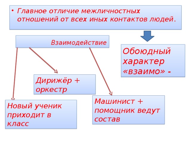 Главное отличие межличностных отношений от всех иных контактов людей .    Взаимодействие  Обоюдный характер «взаимо» - Дирижёр + оркестр Машинист + помощник ведут состав Новый ученик приходит в класс 