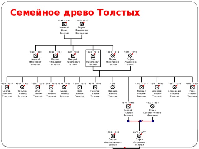 Родословная толстого льва николаевича схема