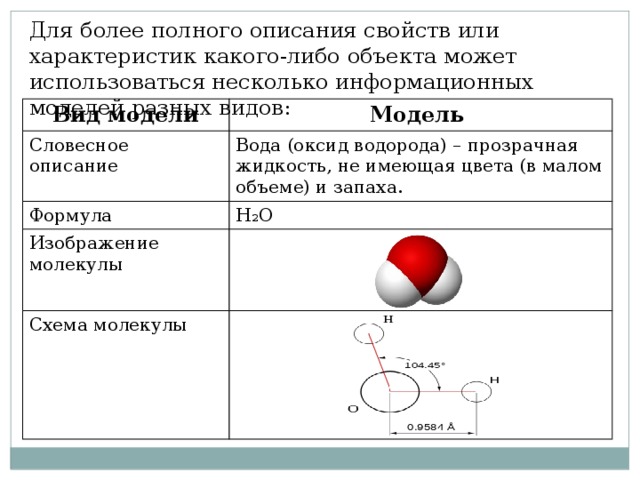 Для более полного описания свойств или характеристик какого-либо объекта может использоваться несколько информационных моделей разных видов: Вид модели Модель Словесное описание Вода (оксид водорода) – прозрачная жидкость, не имеющая цвета (в малом объеме) и запаха. Формула H₂O Изображение молекулы Схема молекулы 