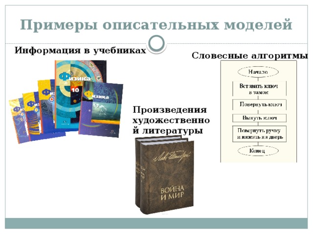 Примеры описательных моделей Информация в учебниках Словесные алгоритмы Произведения художественной литературы 