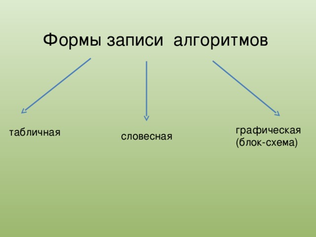 Формы записи алгоритмов графическая (блок-схема) табличная словесная 
