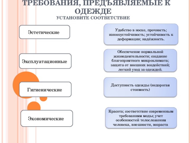  ТРЕБОВАНИЯ, ПРЕДЪЯВЛЯЕМЫЕ К ОДЕЖДЕ  УСТАНОВИТЕ СООТВЕТСТВИЕ   Удобство в носке, прочность; износоустойчивость; устойчивость к деформации; надёжность. Эстетические Обеспечение нормальной жизнедеятельности; создание благоприятного микроклимата; защита от внешних воздействий; легкий уход за одеждой. Эксплуатационные Доступность одежды (недорогая стоимость) Гигиенические Красота; соответствие современным требованиям моды; учет особенностей телосложения человека, внешности, возраста Экономические 