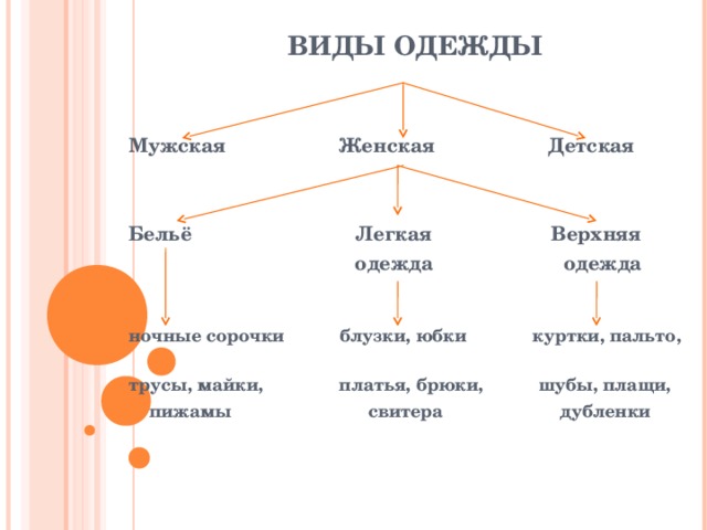 ВИДЫ ОДЕЖДЫ     Мужская Женская Детская   Бельё Легкая Верхняя  одежда одежда   ночные сорочки блузки, юбки куртки, пальто, трусы, майки, платья, брюки, шубы, плащи,  пижамы свитера дубленки 