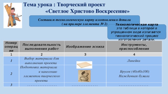 Тема урока : Творческий проект «Светлое Христово Воскресение» Составим технологическую карту изготовления детали ( на примере элемента № 2) Технологическая карта это таблица в которой в упрощенном виде излагается технологический процесс изготовления детали. Номер операции 1 Последовательность выполнения работ  1  Изображение эскиза 2 Инструменты, приспособления 2 3 Выбор материала для выполнения проекта   3 Подготовка материала к нанесению элементов творческого проекта    4 Линейка      . . . . . . . . . . . . . . . . .   Брусок (40х40х100) . . . . . . . . . . . . . . .  . . . . . . . . . . . . . . . . .  Наждачная бумага 