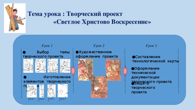 Тема урока : Творческий проект «Светлое Христово Воскресение» Урок 3 Урок 1 Урок 2 ● Художественное оформление проекта ● Выбор темы творческого проекта ● Составление технологической карты ● Оформление технической документации творческого проекта ● Изготовление элементов творческого проекта ● Защита творческого проекта Элемент 3 Элемент 4 Элемент 2 Элемент 1  