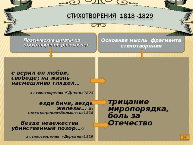 Основная мысль фрагмента стихотворения Поэтические цитаты из стихотворений разных лет    Отрицание миропорядка, боль за Отечество  Не верил он любви, свободе; на жизнь насмешливо глядел…   Из стихотворения « Демон»1823 Везде бичи, везде железы… Из стихотворения«Вольность»1818  Везде невежества убийственный позор…«  Из стихотворения «Деревня»1819