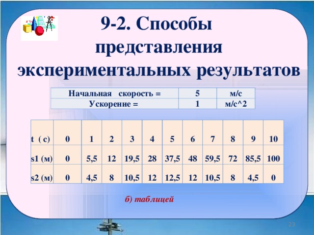 9-2. Способы представления экспериментальных результатов Начальная скорость = 5 Ускорение =  м/с 1 м/с^2 t ( с) s1 (м) 0 s2 (м) 1 0 2 0 5,5 3 4,5 12 4 19,5 8 5 10,5 28 6 37,5 12 7 48 12,5 8 59,5 12 10,5 9 72 10 85,5 8 100 4,5 0 б) таблицей  