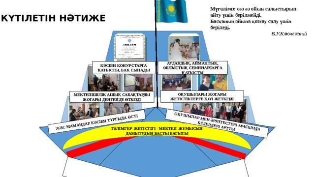 ТӘЛІМГЕР ЖЕТІСТІГІ - МЕКТЕП ЖҰМЫСЫН ДАМЫТУДЫҢ БАСТЫ БАҒЫТЫ ЖАС МАМАНДАР КӘСІБИ ТҰРҒЫДА ӨСТІ ОҚУШЫЛАР МЕН ӘРІПТЕСТЕРІ АРАСЫНДА БЕДЕЛДЕРІ АРТТЫ     Мұғалімге сөз өз ойын салыстырып айту үшін берілмейді, Басқаның ойына қозғау салу үшін беріледі. В.У.Ключевский КҮТІЛЕТІН НӘТИЖЕ АУДАНДЫҚ, АЙМАҚТЫҚ, ОБЛЫСТЫҚ СЕМИНАРЛАРҒА ҚАТЫСТЫ КӘСІБИ КОНУРСТАРҒА ҚАТЫСТЫ, БАҚ СЫНАДЫ ОҚУШЫЛАРЫ ЖОҒАРЫ ЖЕТІСТІКТЕРГЕ ҚОЛ ЖЕТКІЗДІ МЕКТЕПІШІЛІК АШЫҚ САБАҚТАРДЫ ЖОҒАРЫ ДЕҢГЕЙДЕ ӨТКІЗДІ 