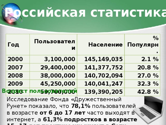 Российская статистика Год Пользователи 2000 3,100,000 Население 2007 2008 % Популярн. 145,149,035 29,400,000 38,000,000 2.1 % 141,377,752 2009 20.8 % 140,702,094 45,250,000 2010 27.0 % 59,700,000 140,041,247 32.3 % 139,390,205 42.8 % Возраст пользователей Исследование Фонда «Дружественный Рунет» показало, что 78,1% пользователей в возрасте от 6 до 17 лет часто выходят в интернет, а 61,3% подростков в возрасте 15−17 лет практически живут в Сети .
