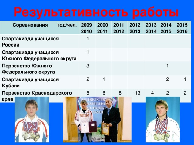 Результативность работы  Соревнования год/чел. Спартакиада учащихся России 2009 2010  1 Спартакиада учащихся Южного Федерального округа 2000 2011  1 Первенство Южного Федерального округа 2011 2012 2012 2013  3 Спартакиада учащихся Кубани 2013 2014 2015 2014 2015 2016  2 Первенство Краснодарского края  1  5  6  1  8  13  2 1  4 2 2 