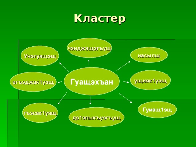 Кластер чэнджэщэгъущ Унэгуащэщ насыпщ Гуащэхъан ущияк1уэщ егъэджак1уэщ    Гумащ1эщ гъэсак1уэщ дэ1эпыкъуэгъущ 