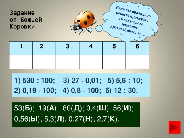 Если вы правильно решите примеры , то вы узнаете название красивейшего, но… Задание  от Божьей Коровки 1 1  2  2 3 3 4 4 5 5 6 6 1) 530 : 100; 3) 27 · 0,01; 5) 5,6 : 10; 2) 0,19 · 100; 4) 0,8 · 100; 6) 12 : 30. 53( Б ); 19( А ); 80( Д ); 0,4( Ш ); 56( И ); 0,56( Ы ); 5,3( Л ); 0,27( Н ); 2,7( К ). Л А Н Д Ы Ш 