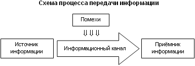 Схема передачи информации. Схема процесса передачи информации. Схема процесса передачи информации 5 класс. Изобразите общую схему передачи информации. Схема передачи информации в информатике 5 класс.