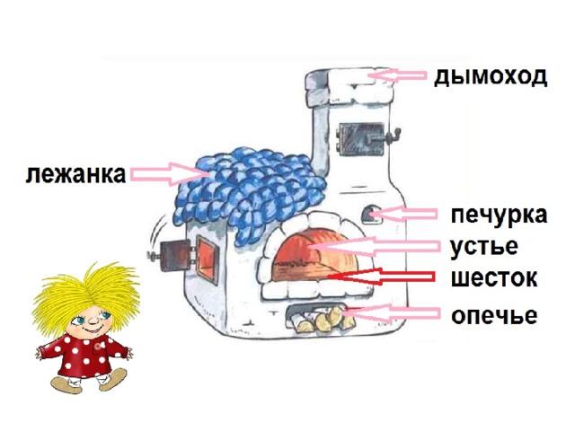 Какого инструмента у печи мы бы увидеть не могли? А) Железный ухват  В) Кочерга     Б) Деревянная лопата Г) Швабра 