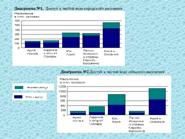 Диаграмма №1. Доступ к чистой воде городского населения Диаграмма №2. Доступ к чистой воде сельского населения  